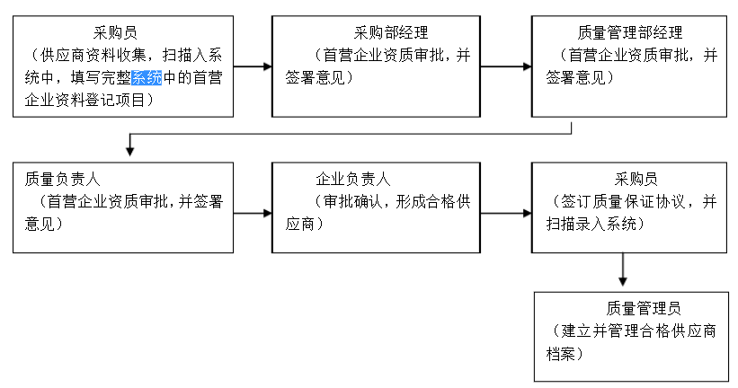 首营企业审批程序图.png