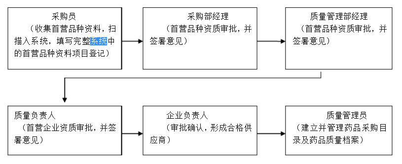 首营品种审批管理程序图.png