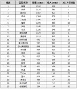 2018年全球制药公司25强名单公布：中国药企恒瑞医药上榜（附榜单）