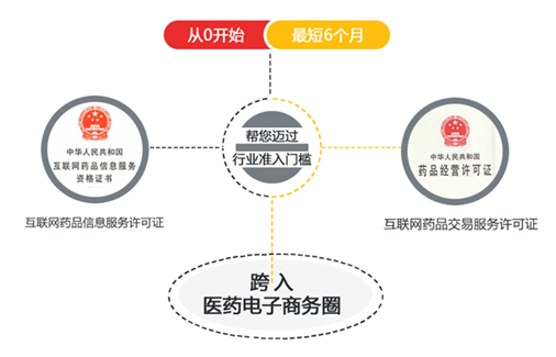 互联网药品信息服务资格证书和互联网药品交易服务资格证书申办流程 互联网药品信息服务资格证书和互联网药品交易服务资格证书申办流程