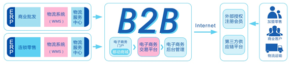 B2B电商平台供应流通图