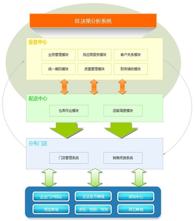 以大ECMS连锁管理系统业务结构图