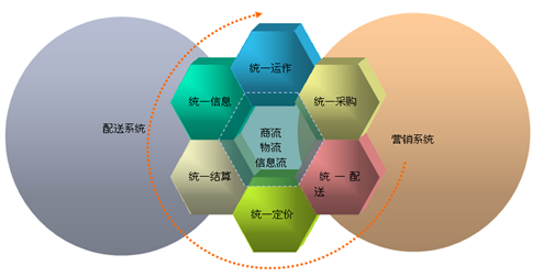 以大ECMS配送系统和营销系统的整合，三流合一