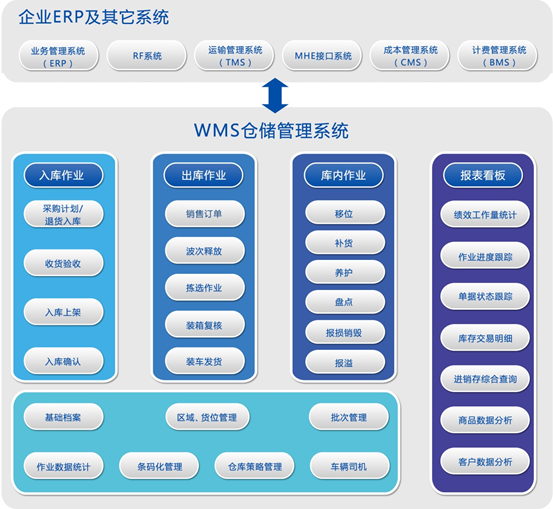 企业ERP及其他系统和WMS仓储管理系统部署图