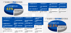 医药物流向社会化物流发展，催生第三方药品现代物流