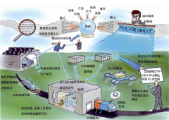 精准供应链——以大科技小数据的大价值