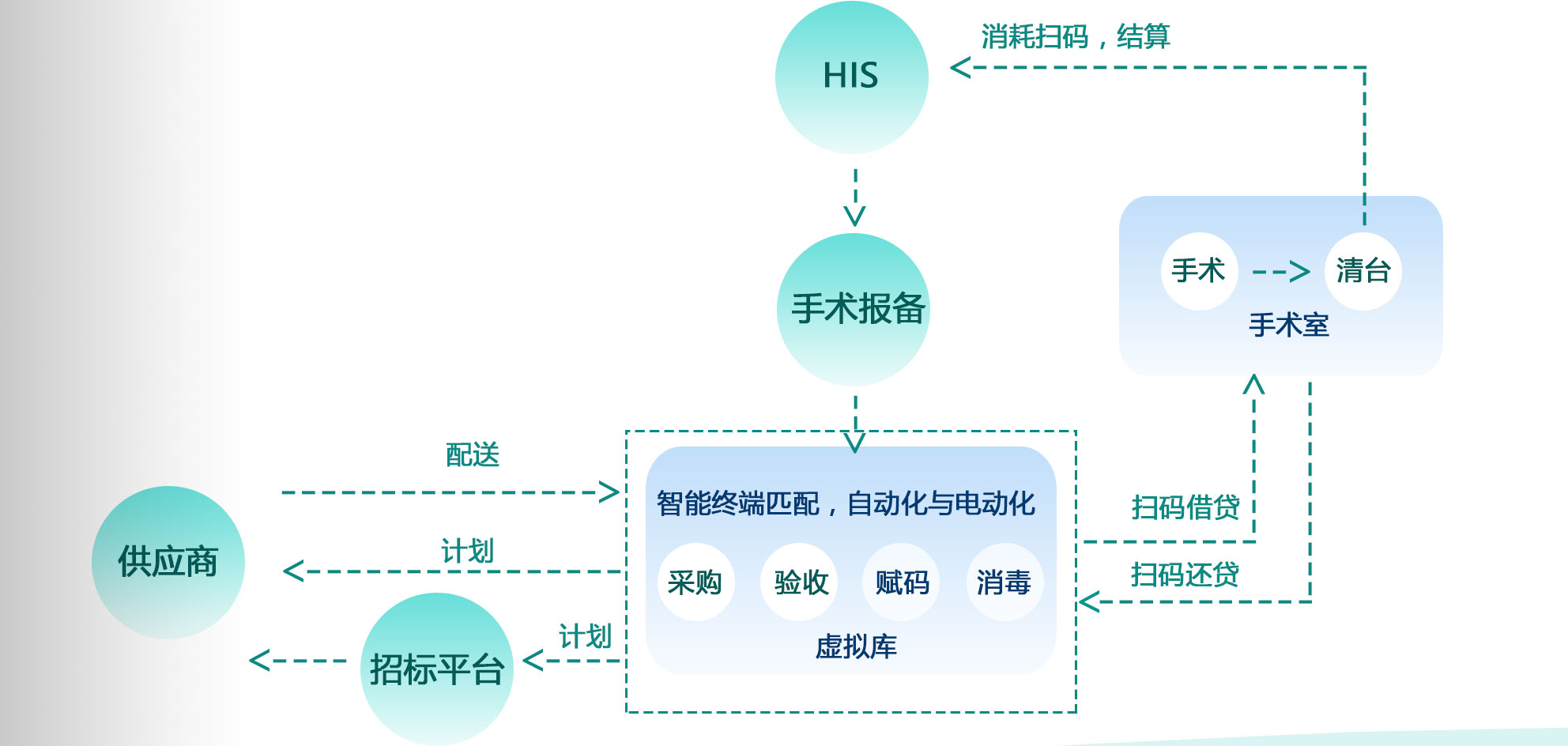 零库存管理:采用