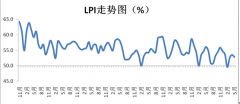 2019年5月中国物流业景气指数为52.8%